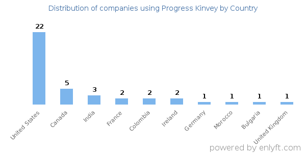 Progress Kinvey customers by country