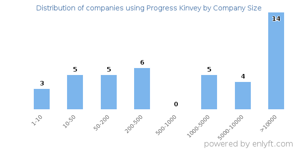 Companies using Progress Kinvey, by size (number of employees)