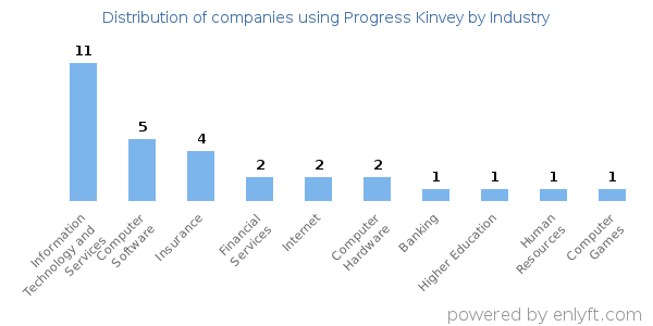 Companies using Progress Kinvey - Distribution by industry
