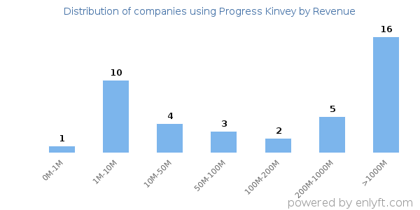 Progress Kinvey clients - distribution by company revenue
