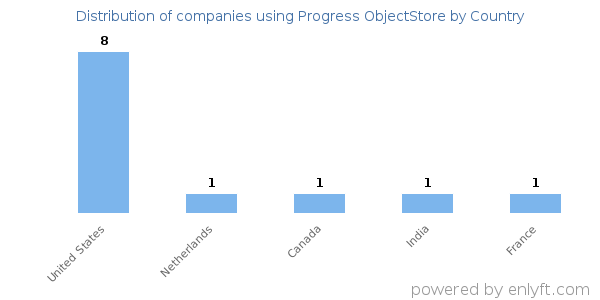 Progress ObjectStore customers by country