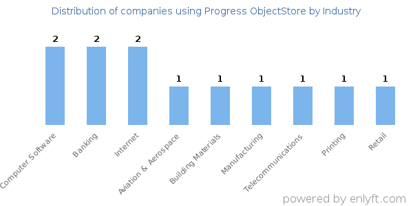 Companies using Progress ObjectStore - Distribution by industry