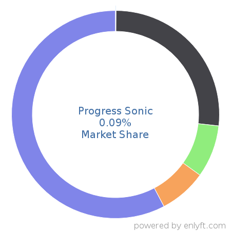 Progress Sonic market share in Enterprise Application Integration is about 0.09%