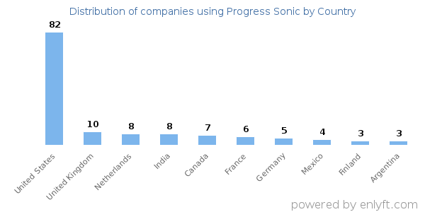 Progress Sonic customers by country