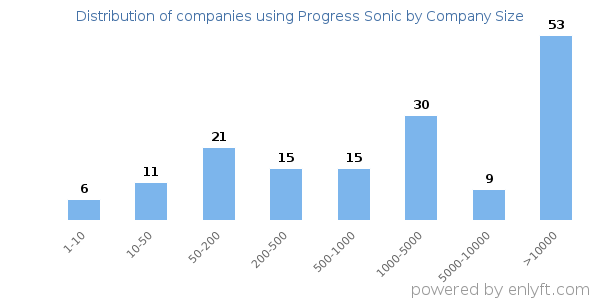 Companies using Progress Sonic, by size (number of employees)