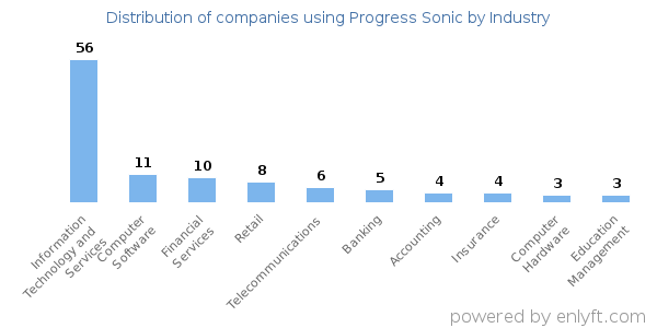 Companies using Progress Sonic - Distribution by industry