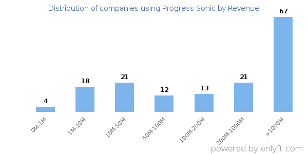 Progress Sonic clients - distribution by company revenue