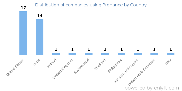 ProHance customers by country