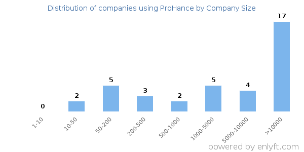 Companies using ProHance, by size (number of employees)
