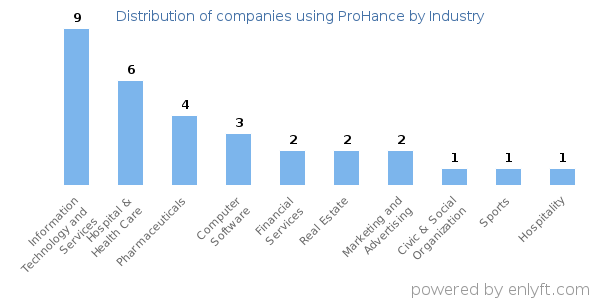 Companies using ProHance - Distribution by industry