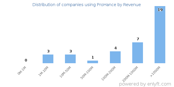 ProHance clients - distribution by company revenue