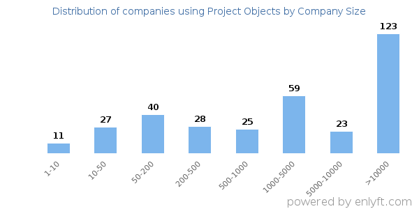 Companies using Project Objects, by size (number of employees)