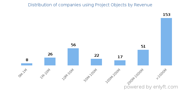 Project Objects clients - distribution by company revenue