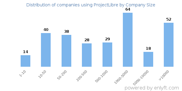 Companies using ProjectLibre, by size (number of employees)