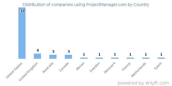 ProjectManager.com customers by country