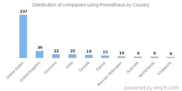 Prometheus customers by country