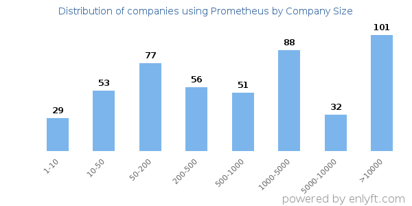 Companies using Prometheus, by size (number of employees)