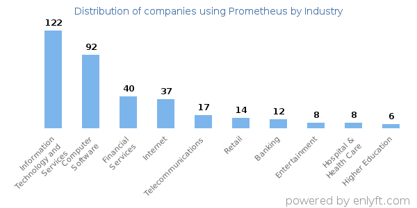 Companies using Prometheus - Distribution by industry