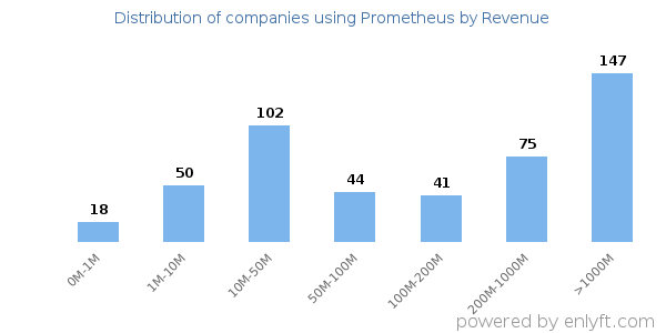 Prometheus clients - distribution by company revenue