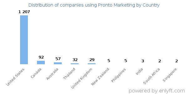 Pronto Marketing customers by country