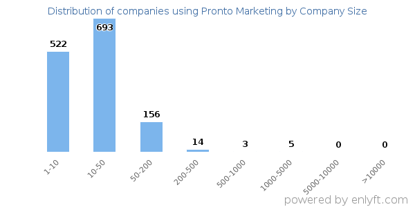 Companies using Pronto Marketing, by size (number of employees)