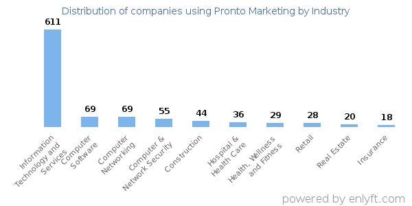 Companies using Pronto Marketing - Distribution by industry