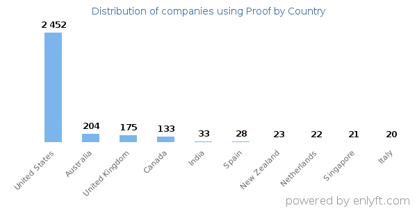 Proof customers by country