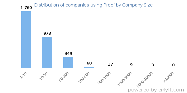 Companies using Proof, by size (number of employees)