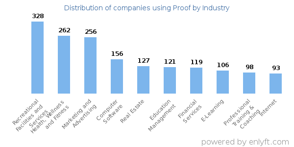 Companies using Proof - Distribution by industry