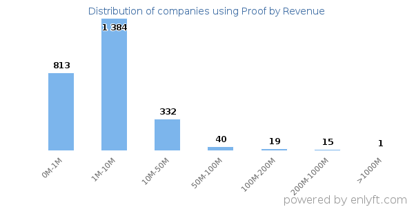 Proof clients - distribution by company revenue