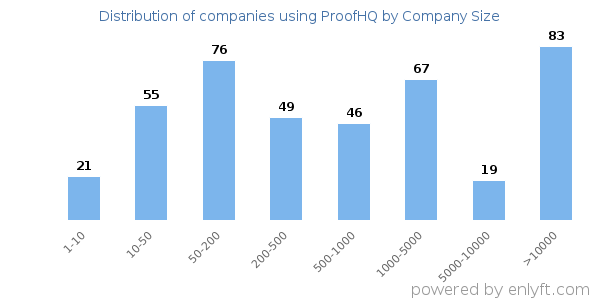Companies using ProofHQ, by size (number of employees)