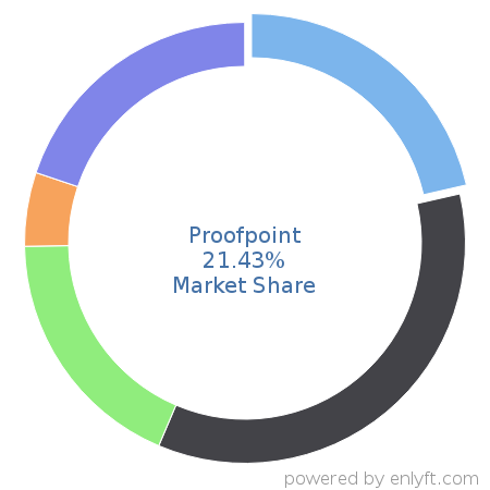Proofpoint market share in Data Security is about 21.43%