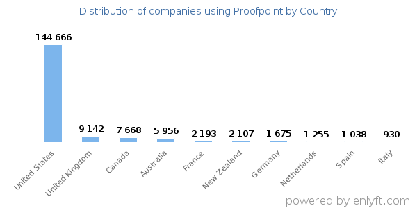 Proofpoint customers by country