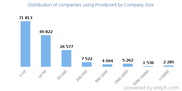 Companies using Proofpoint, by size (number of employees)