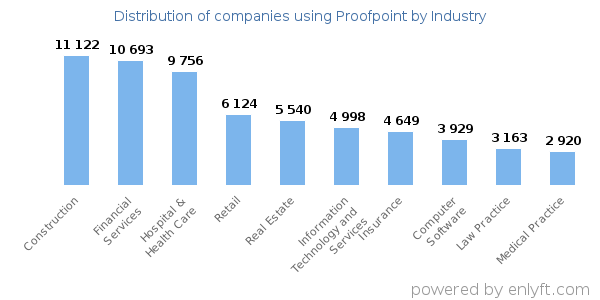 Companies using Proofpoint - Distribution by industry