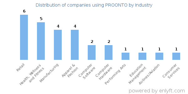 Companies using PROONTO - Distribution by industry