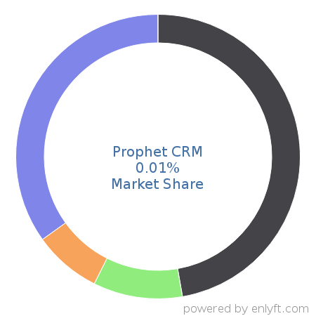 Prophet CRM market share in Customer Relationship Management (CRM) is about 0.01%