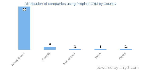 Prophet CRM customers by country