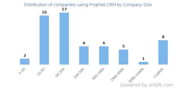 Companies using Prophet CRM, by size (number of employees)