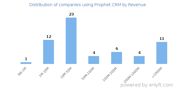 Prophet CRM clients - distribution by company revenue