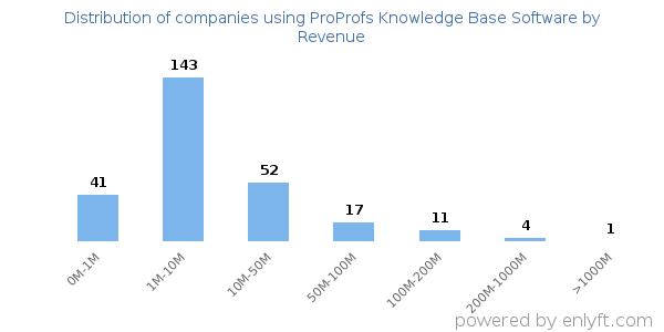 ProProfs Knowledge Base Software clients - distribution by company revenue
