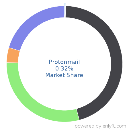 Protonmail market share in Office Productivity is about 0.32%