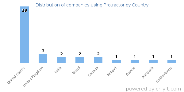 Protractor customers by country