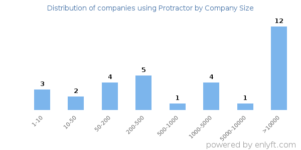 Companies using Protractor, by size (number of employees)