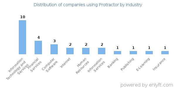 Companies using Protractor - Distribution by industry