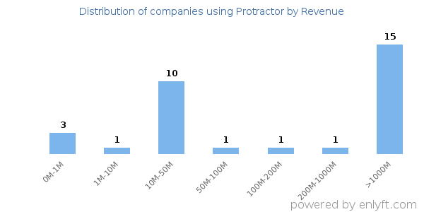 Protractor clients - distribution by company revenue