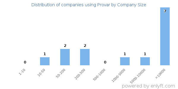 Companies using Provar, by size (number of employees)