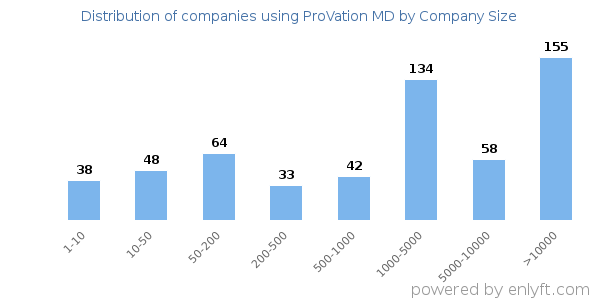 Companies using ProVation MD, by size (number of employees)