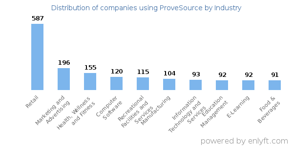 Companies using ProveSource - Distribution by industry