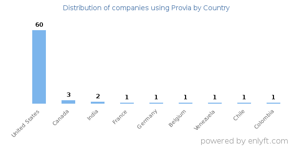Provia customers by country
